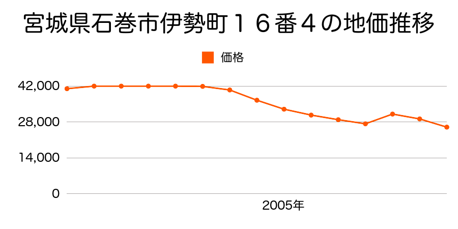 宮城県石巻市三ツ股１丁目８０番１１６の地価推移のグラフ