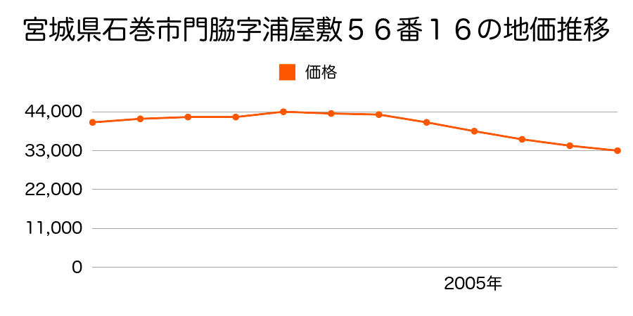 宮城県石巻市新館１丁目７４番１９３の地価推移のグラフ