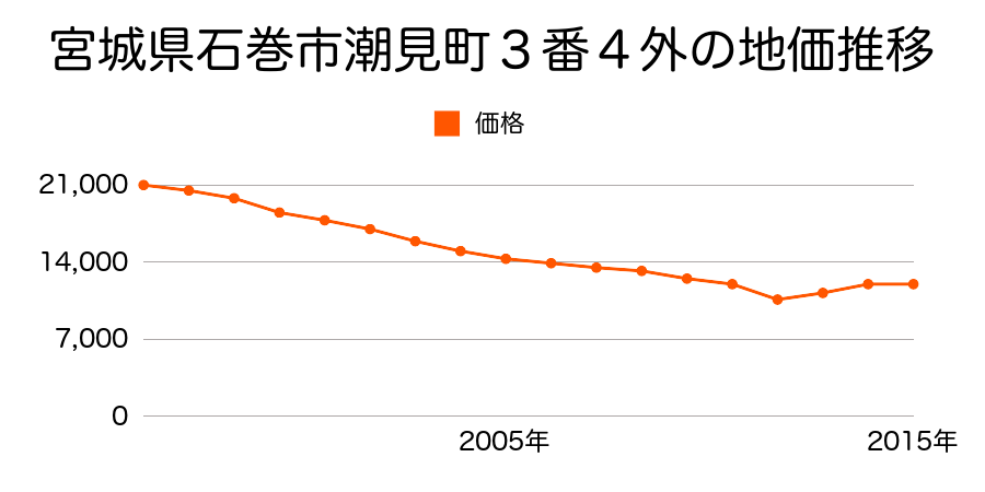 宮城県石巻市潮見町３番４外の地価推移のグラフ