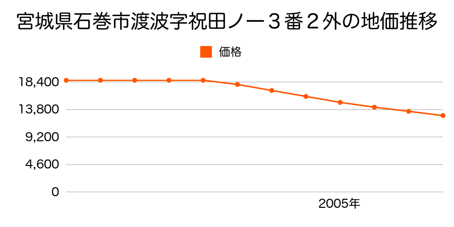 宮城県石巻市渡波字祝田の壱３番２外の地価推移のグラフ