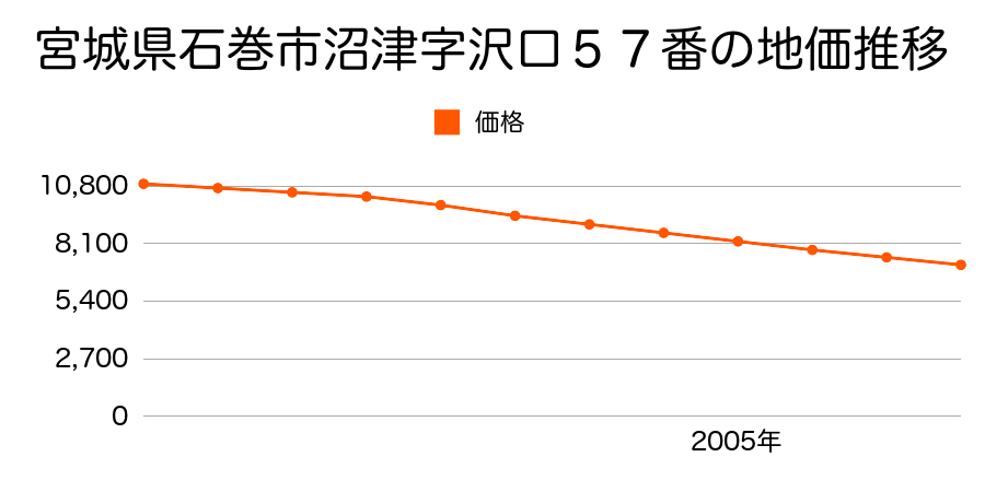 宮城県石巻市沼津字沢口５７番の地価推移のグラフ