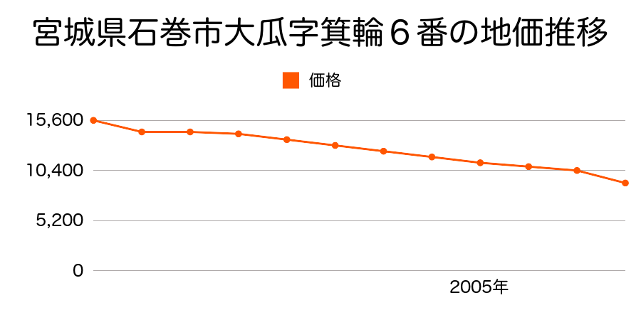 宮城県石巻市広渕字新田１８番３外の地価推移のグラフ