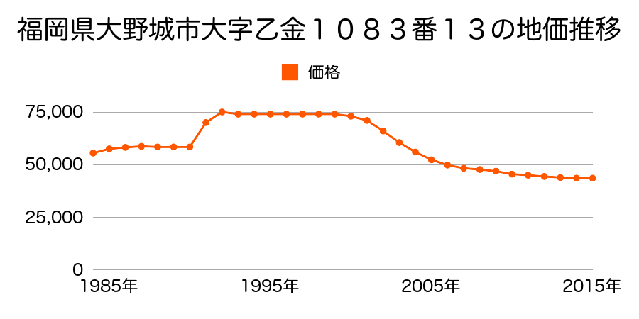福岡県大野城市乙金東１丁目１０８３番１３の地価推移のグラフ