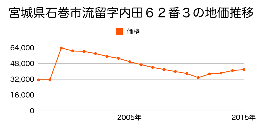 宮城県石巻市開北２丁目１５番２の地価推移のグラフ