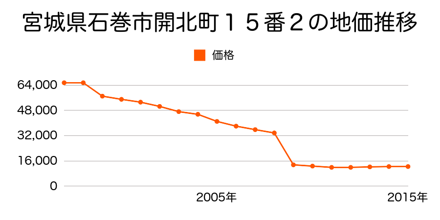 宮城県石巻市和渕字和淵町３９番の地価推移のグラフ