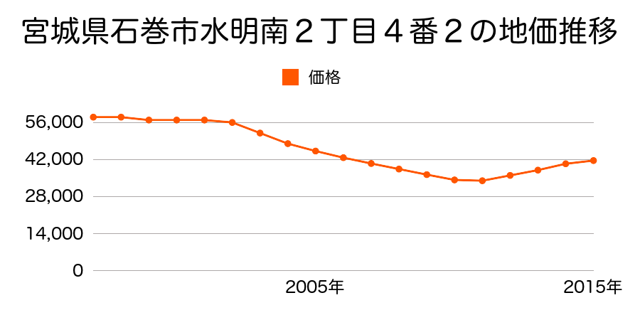宮城県石巻市門脇字青葉東１２５番４の地価推移のグラフ