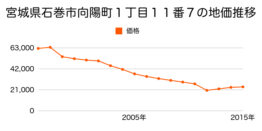 宮城県石巻市不動町１丁目１６６番１０の地価推移のグラフ