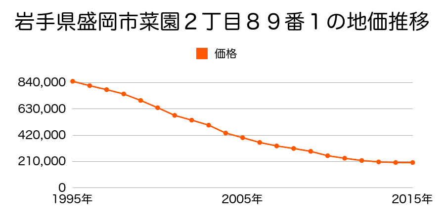 岩手県盛岡市開運橋通１番４５の地価推移のグラフ
