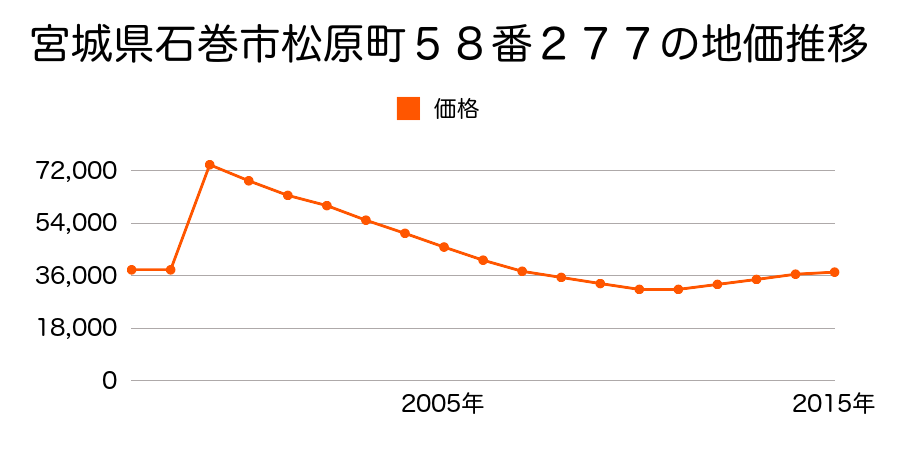 宮城県石巻市山下町１丁目２４番３８の地価推移のグラフ