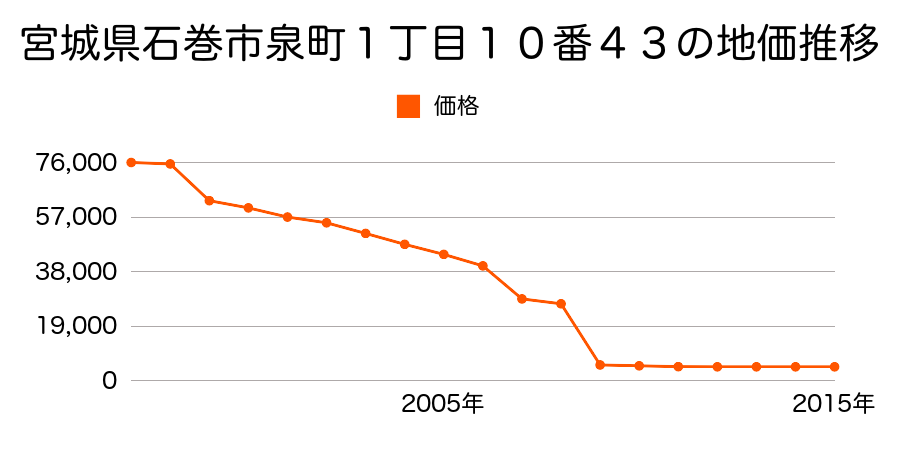 宮城県石巻市桃生町樫崎字新堀１６４番の地価推移のグラフ