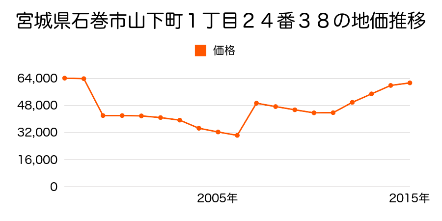 宮城県石巻市あけぼの３丁目８番５の地価推移のグラフ