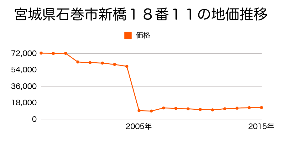 宮城県石巻市大森字的場１２番５外の地価推移のグラフ