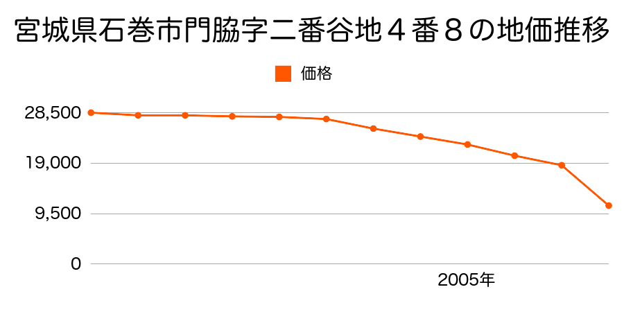 宮城県石巻市渡波字黄金浜１７２番１の地価推移のグラフ