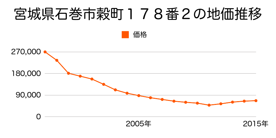宮城県石巻市穀町１７８番２の地価推移のグラフ