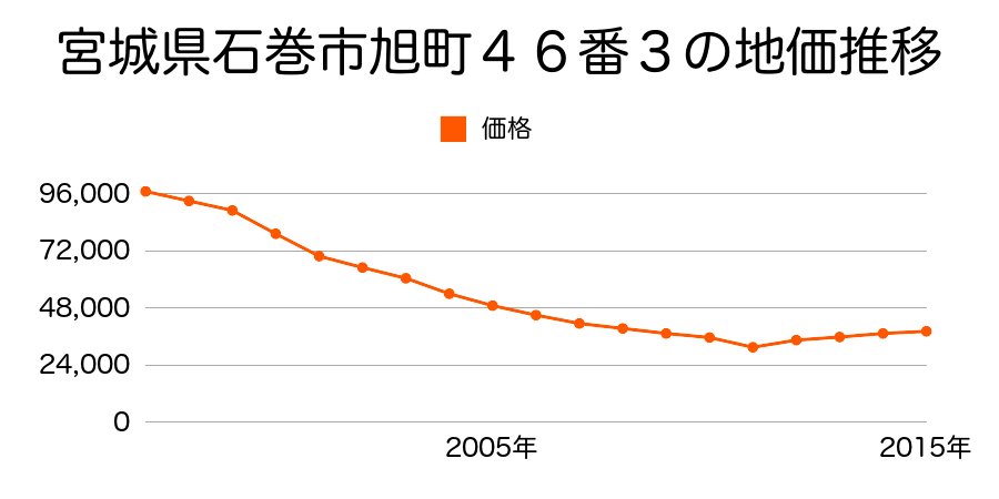 宮城県石巻市旭町４６番３の地価推移のグラフ