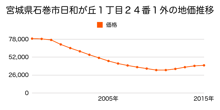 宮城県石巻市日和が丘１丁目２４番１外の地価推移のグラフ