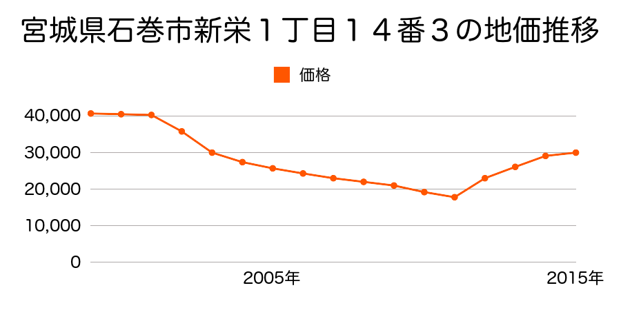 宮城県石巻市新栄１丁目１４番３の地価推移のグラフ