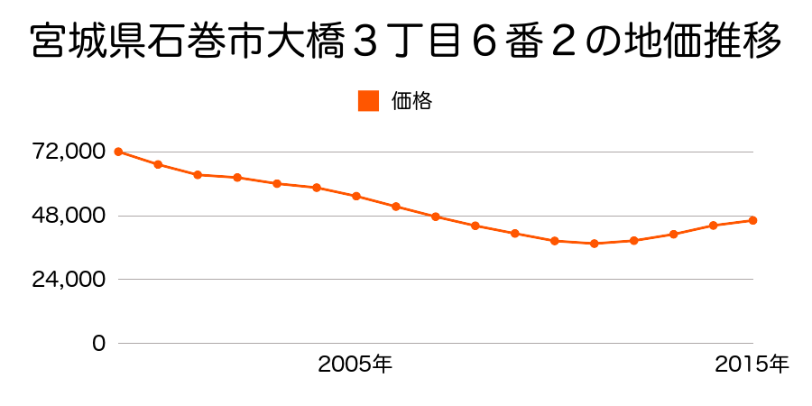 宮城県石巻市大橋３丁目６番２の地価推移のグラフ