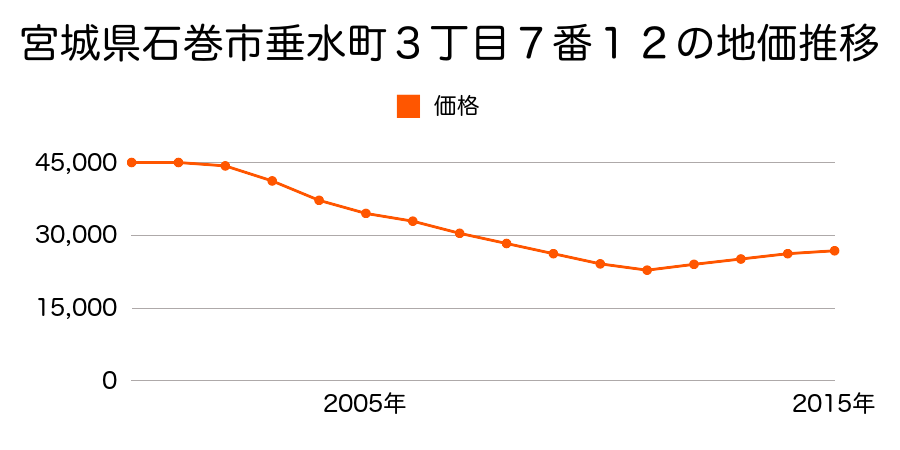 宮城県石巻市垂水町３丁目７番１２の地価推移のグラフ