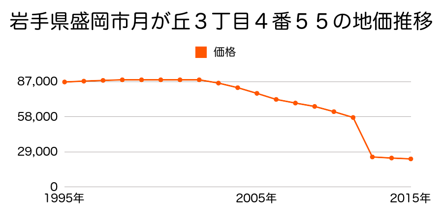 岩手県盛岡市土淵字橋場５０番１内の地価推移のグラフ