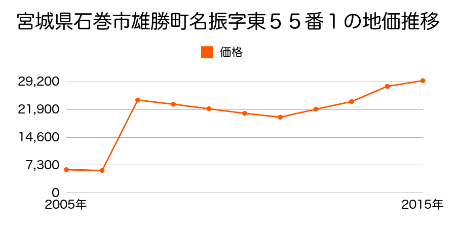 宮城県石巻市鹿又字用水向１１８番１７の地価推移のグラフ