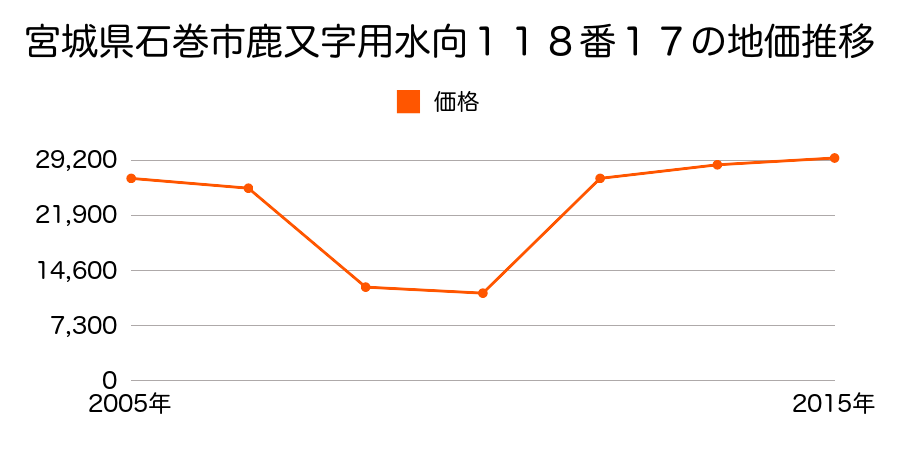 宮城県石巻市三ツ股１丁目８０番１１６の地価推移のグラフ