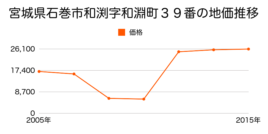 宮城県石巻市門脇字浦屋敷５６番１６の地価推移のグラフ