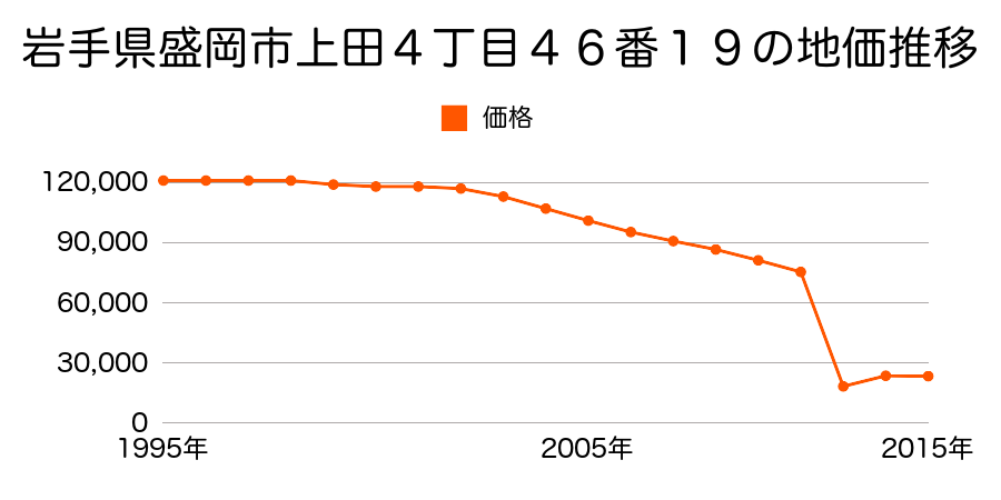 岩手県盛岡市永井１４地割５９番２の地価推移のグラフ