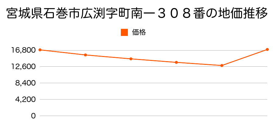 宮城県石巻市井内字二番８５番１の地価推移のグラフ
