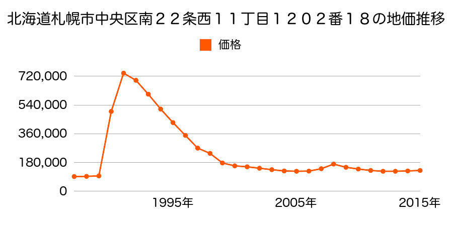 北海道札幌市中央区南７条西１４丁目１３６１番６の地価推移のグラフ