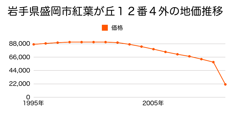 岩手県盛岡市三ッ割１丁目１００番２４の地価推移のグラフ