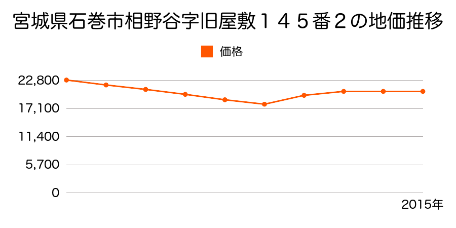 宮城県石巻市相野谷字旧屋敷１４５番２の地価推移のグラフ