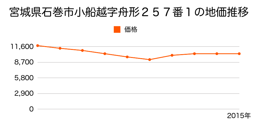 宮城県石巻市小船越字舟形２５７番１の地価推移のグラフ