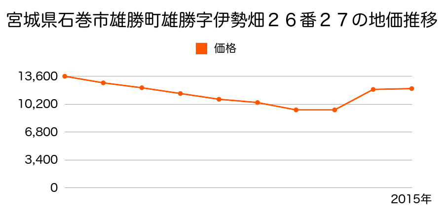 宮城県石巻市大瓜字棚橋４４番の地価推移のグラフ