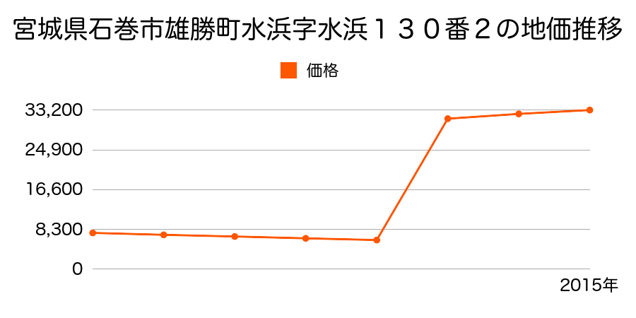 宮城県石巻市大街道東３丁目５８番２１の地価推移のグラフ