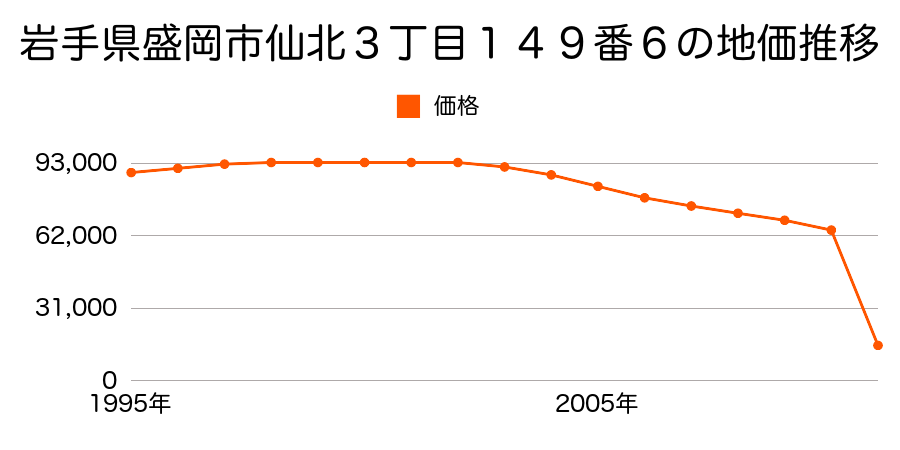 岩手県盛岡市上鹿妻田貝１７番１６外の地価推移のグラフ