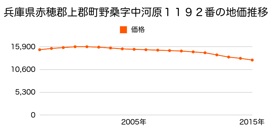 兵庫県赤穂郡上郡町野桑字中河原１１９２番の地価推移のグラフ