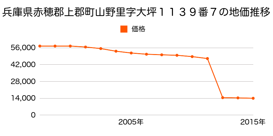 兵庫県赤穂郡上郡町宿字ノリサ１６１番２の地価推移のグラフ