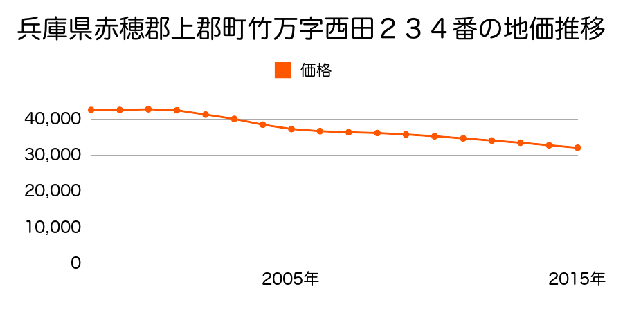 兵庫県赤穂郡上郡町竹万字西田２３４番の地価推移のグラフ
