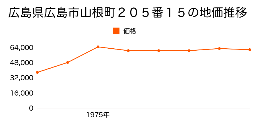 広島県広島市山根町字瀬野屋谷５３番２３の地価推移のグラフ