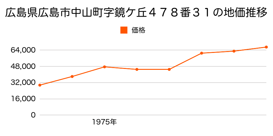 広島県広島市己斐中３丁目１３７番２７７の地価推移のグラフ