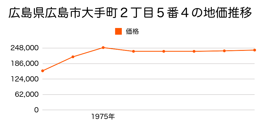広島県広島市大手町２丁目５番４の地価推移のグラフ