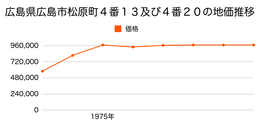 広島県広島市松原町４番１３外の地価推移のグラフ