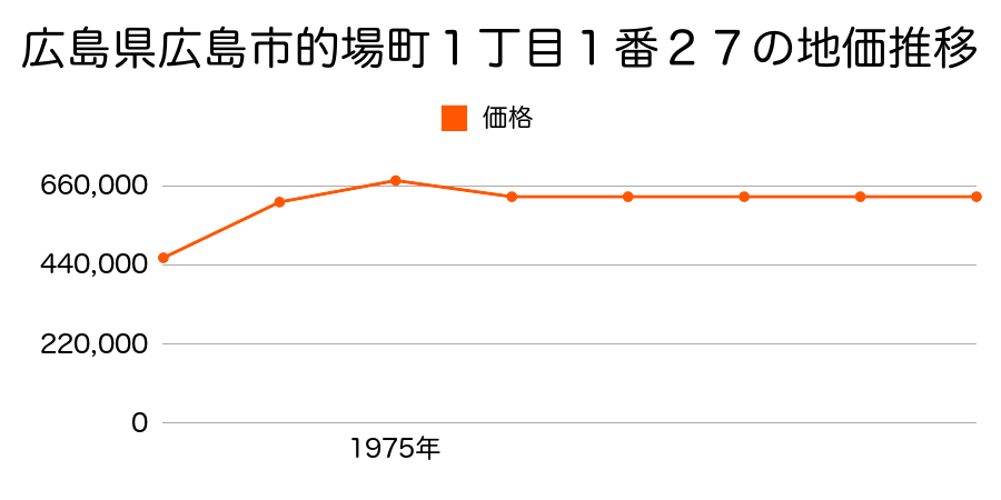 広島県広島市的場町１丁目１番２７の地価推移のグラフ