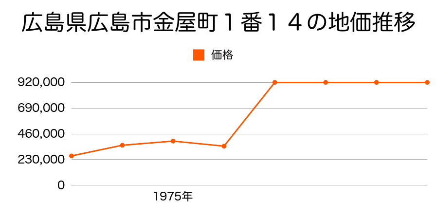広島県広島市幟町１４番８の地価推移のグラフ