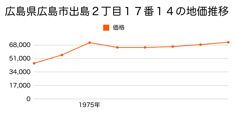 広島県広島市出島２丁目１７番１４の地価推移のグラフ