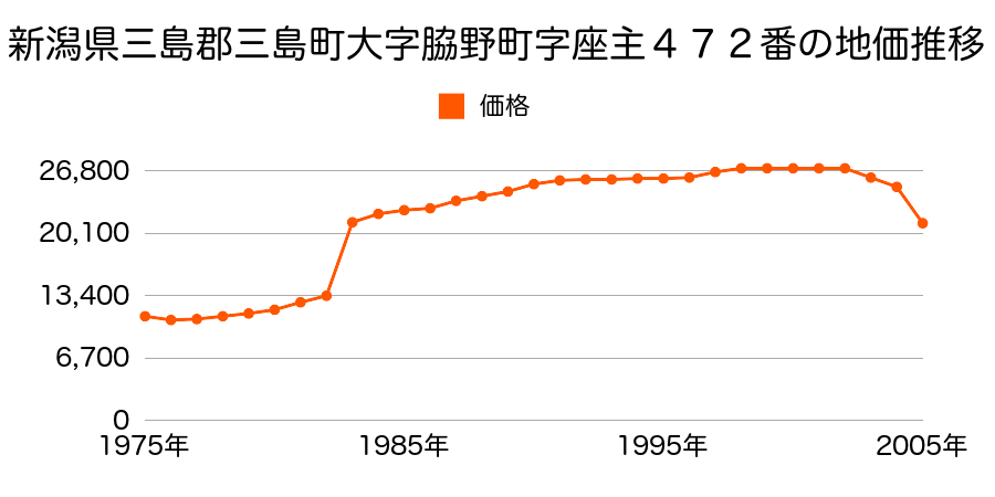 新潟県三島郡三島町大字吉崎字山の越８７番２外の地価推移のグラフ