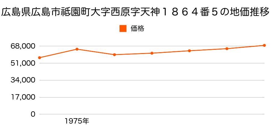 広島県広島市祗園町大字西原字天神１８６４番５の地価推移のグラフ