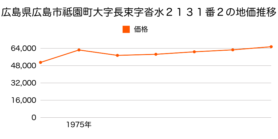 広島県広島市祗園町大字長束字沓水２１３１番２の地価推移のグラフ