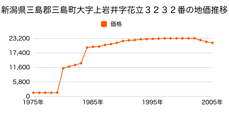 新潟県三島郡三島町大字脇野町字白山１６６９番１外の地価推移のグラフ